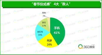 年味兒變淡了嗎？360搜索大數據揭示 山東人最講春節儀式感
