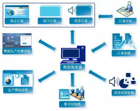 新制造、新電商與工業(yè)互聯(lián)網(wǎng) 山東數(shù)據(jù)服務(wù)業(yè)的融合創(chuàng)新方法論